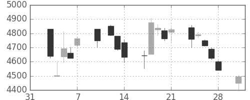 三井住友ＦＧの日足チャート(2014年2月)