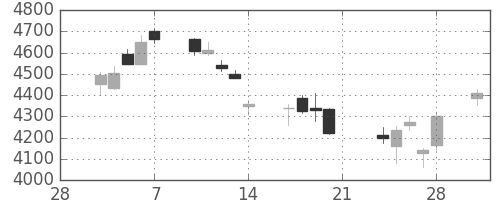 三井住友ＦＧの日足チャート(2014年3月)