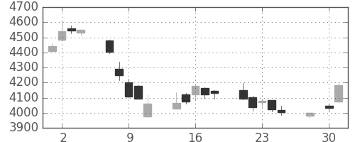 三井住友ＦＧの日足チャート(2014年4月)