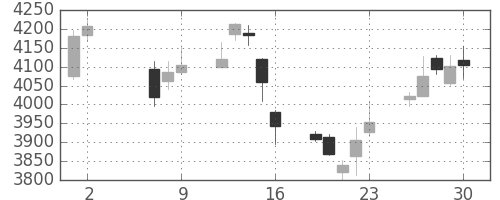 三井住友ＦＧの日足チャート(2014年5月)
