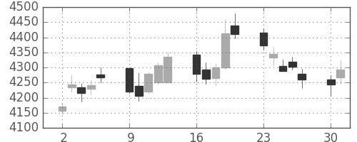 三井住友ＦＧの日足チャート(2014年6月)
