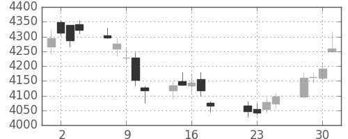 三井住友ＦＧの日足チャート(2014年7月)