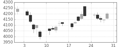 三井住友ＦＧの日足チャート(2014年8月)