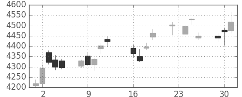 三井住友ＦＧの日足チャート(2014年9月)