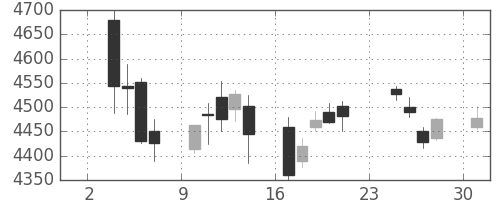 三井住友ＦＧの日足チャート(2014年11月)