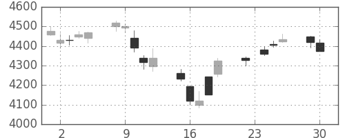 三井住友ＦＧの日足チャート(2014年12月)