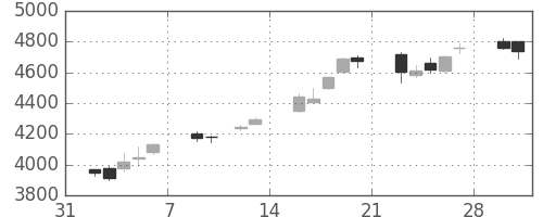 三井住友ＦＧの日足チャート(2015年2月)