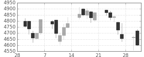 三井住友ＦＧの日足チャート(2015年3月)