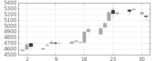 三井住友ＦＧの日足チャート(2015年4月)