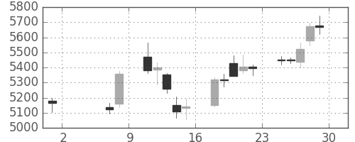三井住友ＦＧの日足チャート(2015年5月)