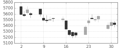 三井住友ＦＧの日足チャート(2015年6月)