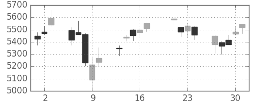 三井住友ＦＧの日足チャート(2015年7月)