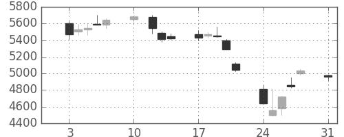 三井住友ＦＧの日足チャート(2015年8月)