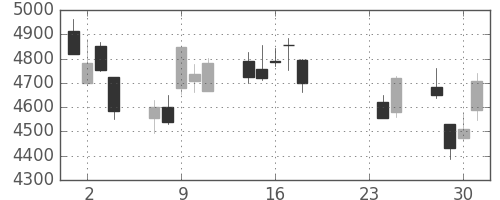 三井住友ＦＧの日足チャート(2015年9月)