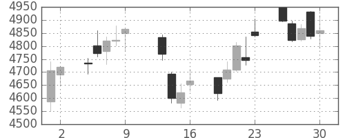三井住友ＦＧの日足チャート(2015年10月)