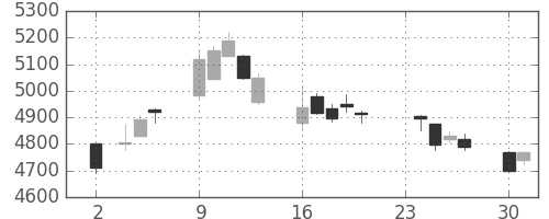 三井住友ＦＧの日足チャート(2015年11月)