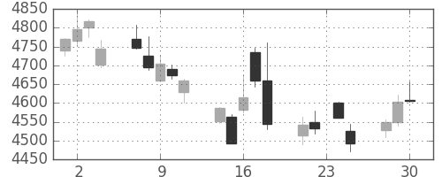 三井住友ＦＧの日足チャート(2015年12月)