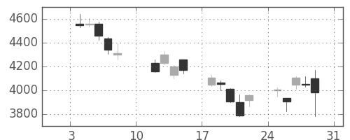 三井住友ＦＧの日足チャート(2016年1月)