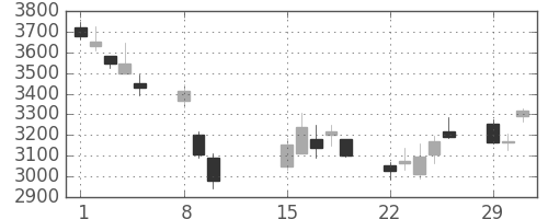 三井住友ＦＧの日足チャート(2016年2月)