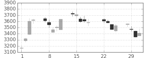 三井住友ＦＧの日足チャート(2016年3月)