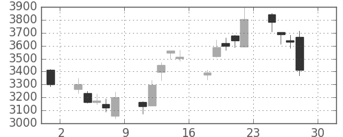 三井住友ＦＧの日足チャート(2016年4月)