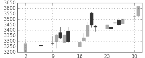 三井住友ＦＧの日足チャート(2016年5月)