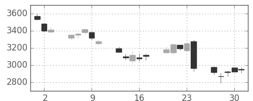三井住友ＦＧの日足チャート(2016年6月)