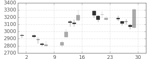 三井住友ＦＧの日足チャート(2016年7月)