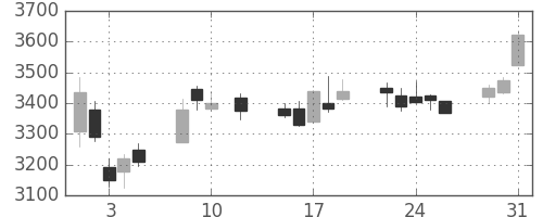 三井住友ＦＧの日足チャート(2016年8月)