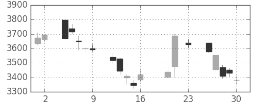 三井住友ＦＧの日足チャート(2016年9月)