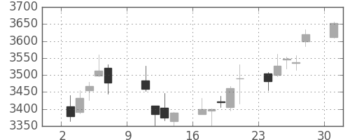 三井住友ＦＧの日足チャート(2016年10月)