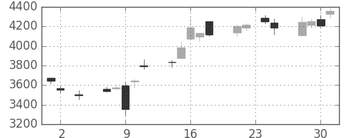 三井住友ＦＧの日足チャート(2016年11月)