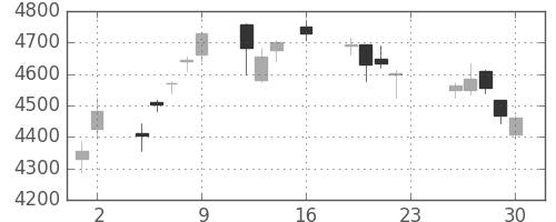 三井住友ＦＧの日足チャート(2016年12月)