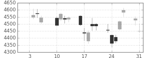 三井住友ＦＧの日足チャート(2017年1月)