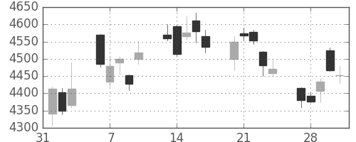 三井住友ＦＧの日足チャート(2017年2月)