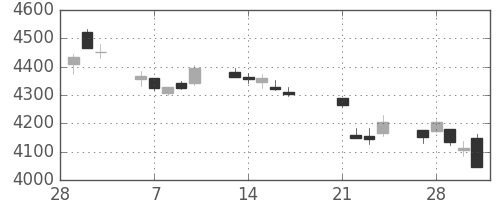 三井住友ＦＧの日足チャート(2017年3月)