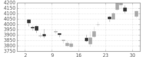 三井住友ＦＧの日足チャート(2017年4月)