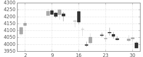 三井住友ＦＧの日足チャート(2017年5月)