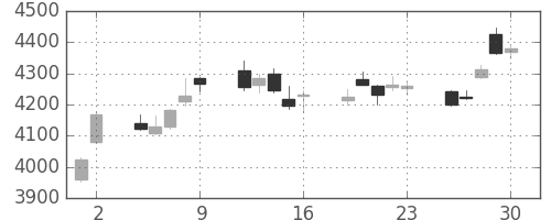 三井住友ＦＧの日足チャート(2017年6月)
