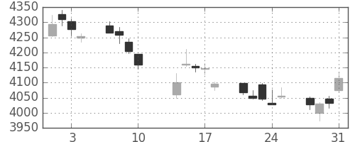 三井住友ＦＧの日足チャート(2017年8月)