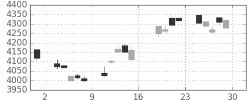 三井住友ＦＧの日足チャート(2017年9月)