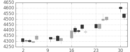 三井住友ＦＧの日足チャート(2017年10月)