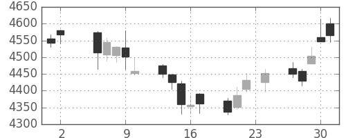 三井住友ＦＧの日足チャート(2017年11月)