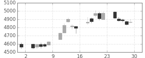 三井住友ＦＧの日足チャート(2017年12月)