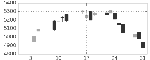 三井住友ＦＧの日足チャート(2018年1月)