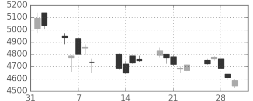 三井住友ＦＧの日足チャート(2018年2月)