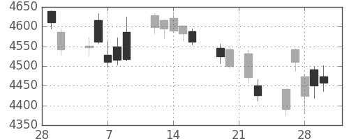 三井住友ＦＧの日足チャート(2018年3月)