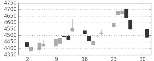 三井住友ＦＧの日足チャート(2018年4月)