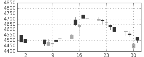 三井住友ＦＧの日足チャート(2018年5月)