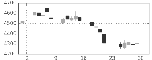 三井住友ＦＧの日足チャート(2018年6月)